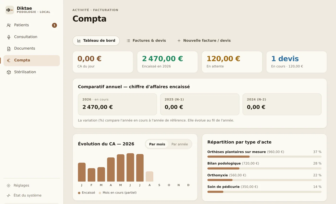 Le tableau de bord compta de Diktae : chiffre d'affaires encaissé, comparatif annuel, évolution mensuelle et répartition par type d'acte.